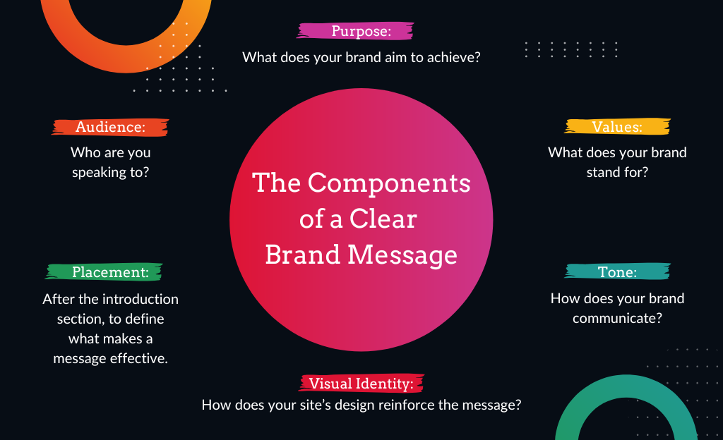 The Components of a Clear Brand Message 1 - Sanders Design
