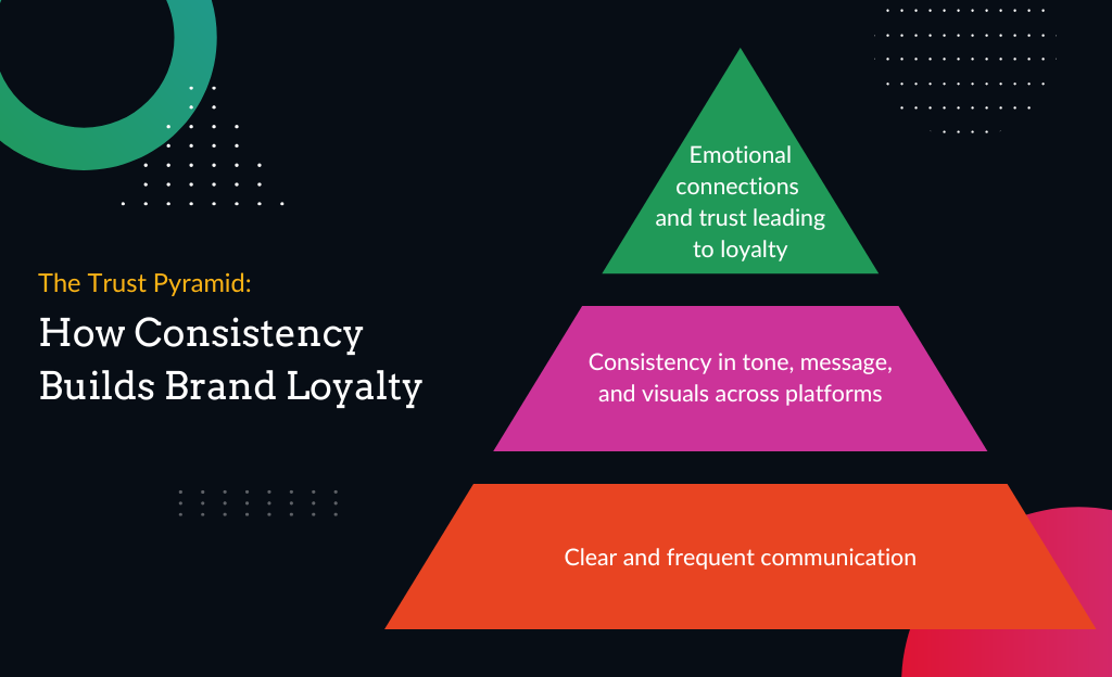 The Trust Pyramid How Consistency Builds Brand Loyalty - Sanders Design